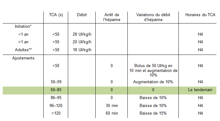 Héparine Non fractionnée